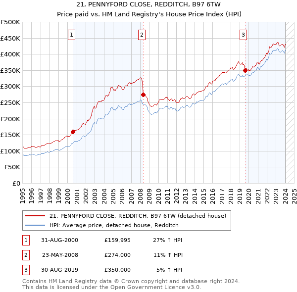 21, PENNYFORD CLOSE, REDDITCH, B97 6TW: Price paid vs HM Land Registry's House Price Index