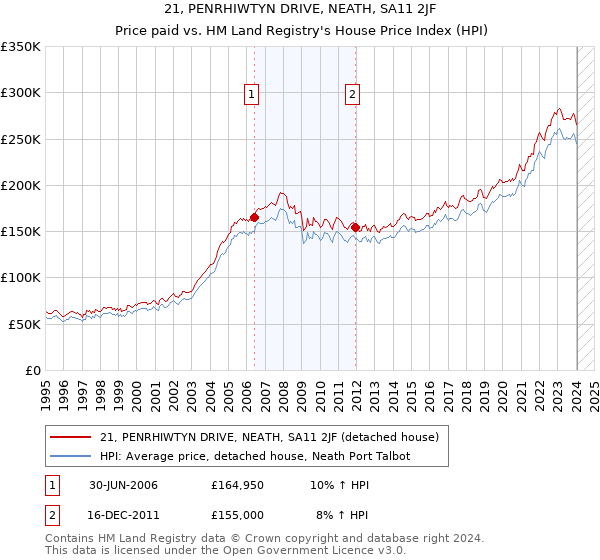 21, PENRHIWTYN DRIVE, NEATH, SA11 2JF: Price paid vs HM Land Registry's House Price Index