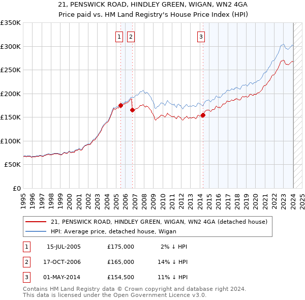 21, PENSWICK ROAD, HINDLEY GREEN, WIGAN, WN2 4GA: Price paid vs HM Land Registry's House Price Index