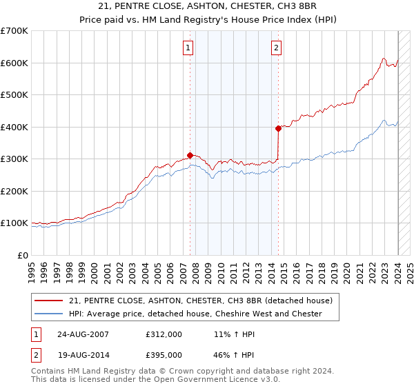 21, PENTRE CLOSE, ASHTON, CHESTER, CH3 8BR: Price paid vs HM Land Registry's House Price Index