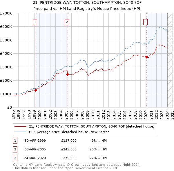 21, PENTRIDGE WAY, TOTTON, SOUTHAMPTON, SO40 7QF: Price paid vs HM Land Registry's House Price Index