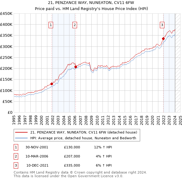 21, PENZANCE WAY, NUNEATON, CV11 6FW: Price paid vs HM Land Registry's House Price Index