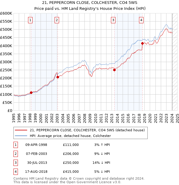 21, PEPPERCORN CLOSE, COLCHESTER, CO4 5WS: Price paid vs HM Land Registry's House Price Index