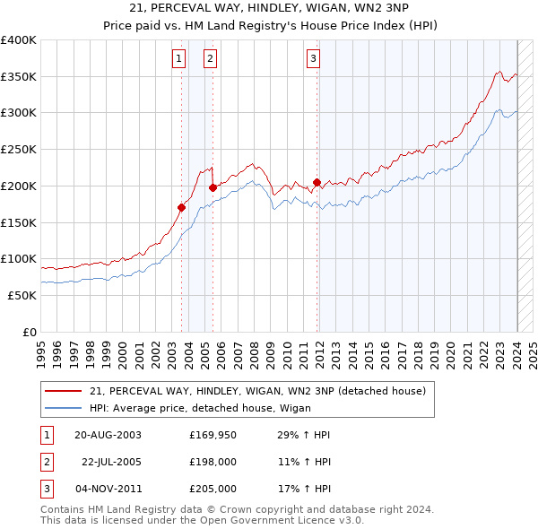 21, PERCEVAL WAY, HINDLEY, WIGAN, WN2 3NP: Price paid vs HM Land Registry's House Price Index