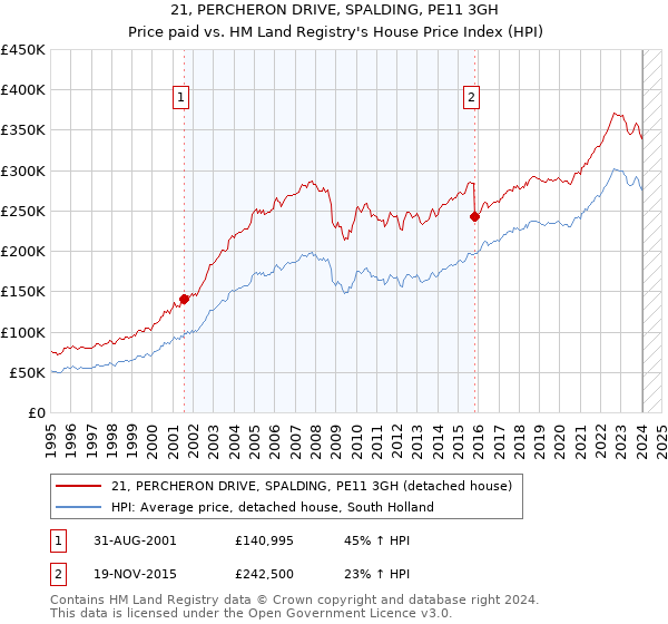 21, PERCHERON DRIVE, SPALDING, PE11 3GH: Price paid vs HM Land Registry's House Price Index