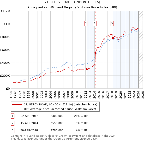 21, PERCY ROAD, LONDON, E11 1AJ: Price paid vs HM Land Registry's House Price Index