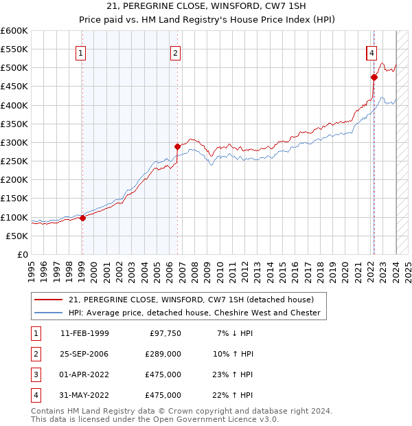 21, PEREGRINE CLOSE, WINSFORD, CW7 1SH: Price paid vs HM Land Registry's House Price Index