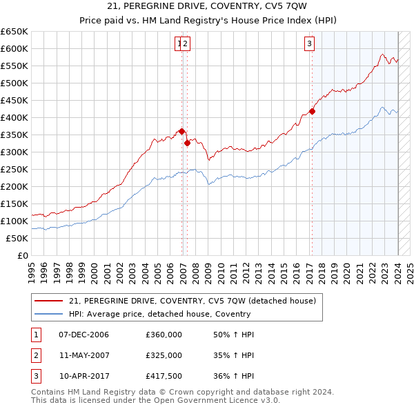 21, PEREGRINE DRIVE, COVENTRY, CV5 7QW: Price paid vs HM Land Registry's House Price Index