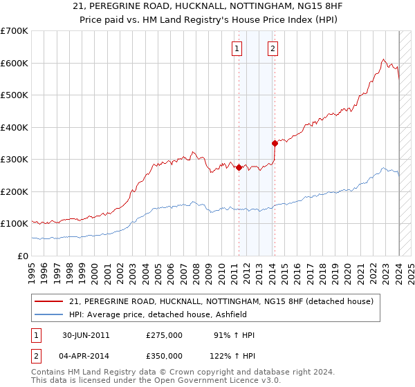 21, PEREGRINE ROAD, HUCKNALL, NOTTINGHAM, NG15 8HF: Price paid vs HM Land Registry's House Price Index