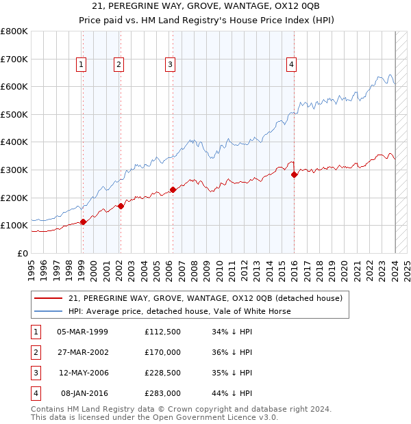 21, PEREGRINE WAY, GROVE, WANTAGE, OX12 0QB: Price paid vs HM Land Registry's House Price Index