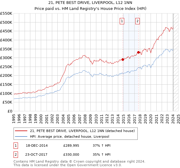 21, PETE BEST DRIVE, LIVERPOOL, L12 1NN: Price paid vs HM Land Registry's House Price Index