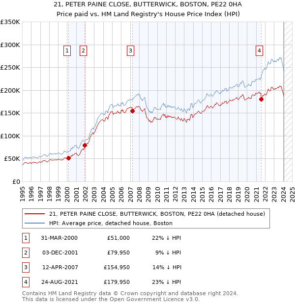 21, PETER PAINE CLOSE, BUTTERWICK, BOSTON, PE22 0HA: Price paid vs HM Land Registry's House Price Index