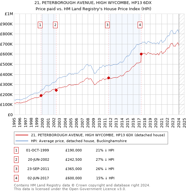 21, PETERBOROUGH AVENUE, HIGH WYCOMBE, HP13 6DX: Price paid vs HM Land Registry's House Price Index