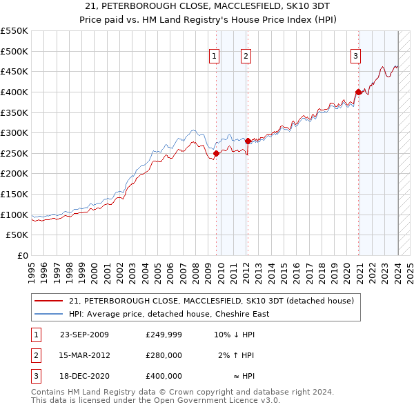 21, PETERBOROUGH CLOSE, MACCLESFIELD, SK10 3DT: Price paid vs HM Land Registry's House Price Index