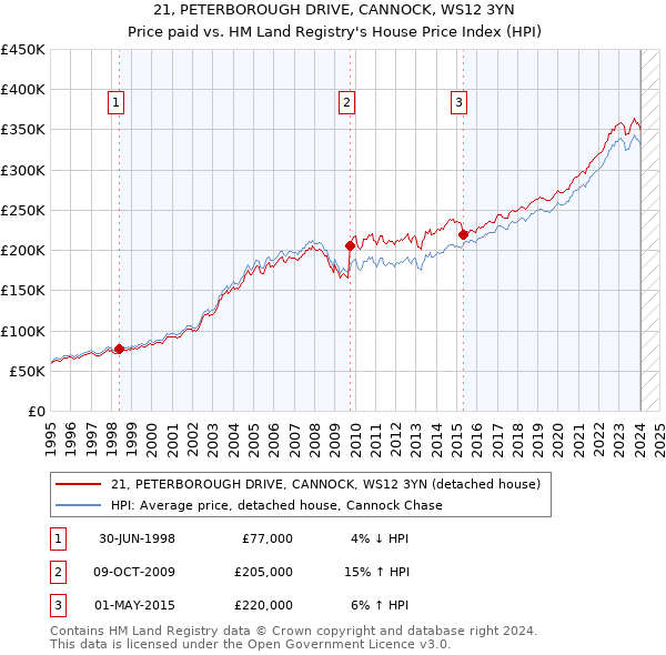 21, PETERBOROUGH DRIVE, CANNOCK, WS12 3YN: Price paid vs HM Land Registry's House Price Index