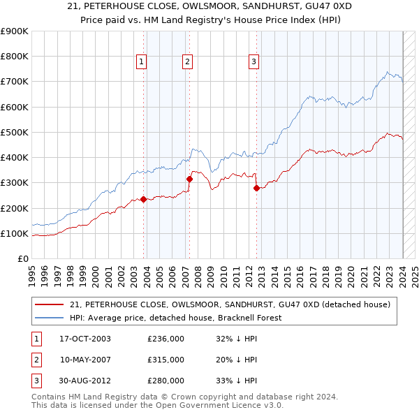 21, PETERHOUSE CLOSE, OWLSMOOR, SANDHURST, GU47 0XD: Price paid vs HM Land Registry's House Price Index