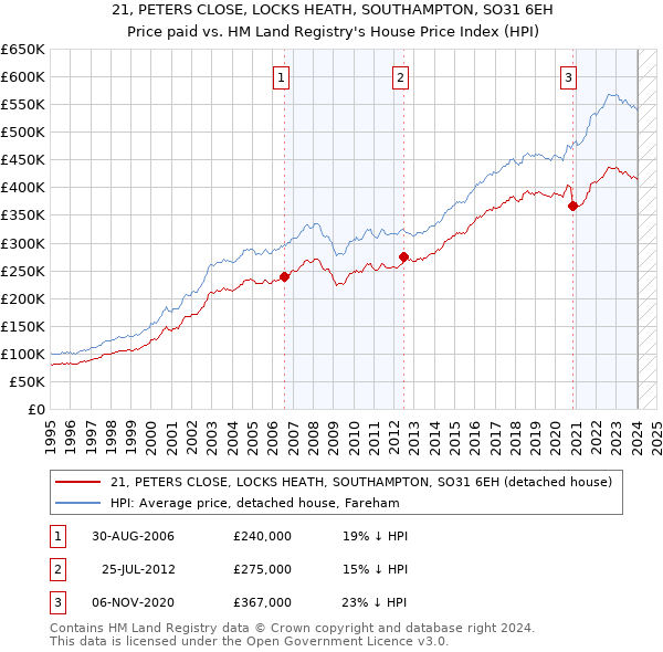 21, PETERS CLOSE, LOCKS HEATH, SOUTHAMPTON, SO31 6EH: Price paid vs HM Land Registry's House Price Index