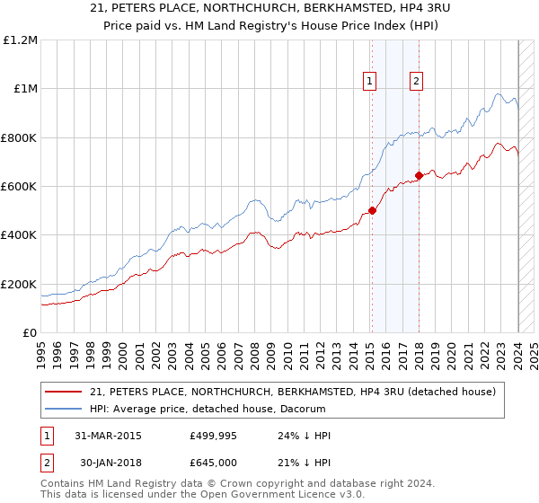 21, PETERS PLACE, NORTHCHURCH, BERKHAMSTED, HP4 3RU: Price paid vs HM Land Registry's House Price Index