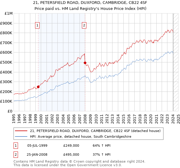 21, PETERSFIELD ROAD, DUXFORD, CAMBRIDGE, CB22 4SF: Price paid vs HM Land Registry's House Price Index