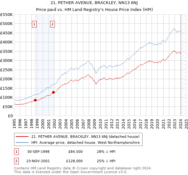 21, PETHER AVENUE, BRACKLEY, NN13 6NJ: Price paid vs HM Land Registry's House Price Index