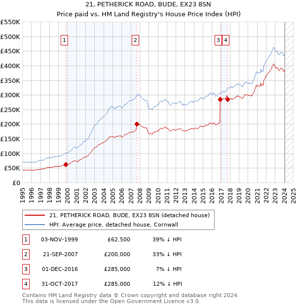 21, PETHERICK ROAD, BUDE, EX23 8SN: Price paid vs HM Land Registry's House Price Index