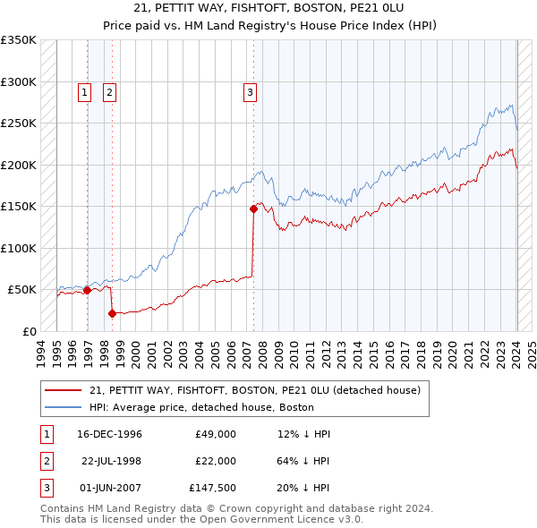 21, PETTIT WAY, FISHTOFT, BOSTON, PE21 0LU: Price paid vs HM Land Registry's House Price Index