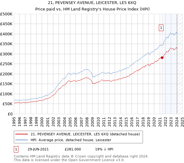 21, PEVENSEY AVENUE, LEICESTER, LE5 6XQ: Price paid vs HM Land Registry's House Price Index