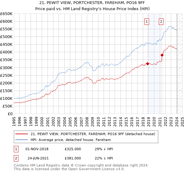21, PEWIT VIEW, PORTCHESTER, FAREHAM, PO16 9FF: Price paid vs HM Land Registry's House Price Index