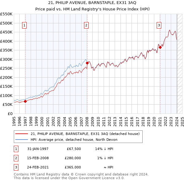 21, PHILIP AVENUE, BARNSTAPLE, EX31 3AQ: Price paid vs HM Land Registry's House Price Index