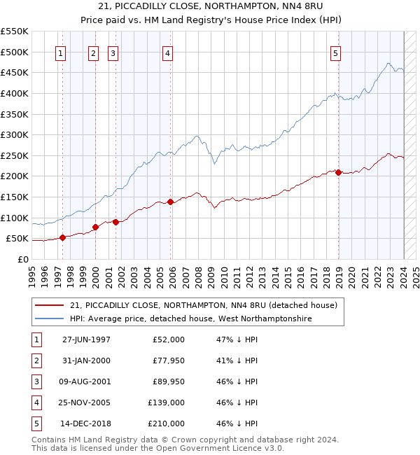 21, PICCADILLY CLOSE, NORTHAMPTON, NN4 8RU: Price paid vs HM Land Registry's House Price Index