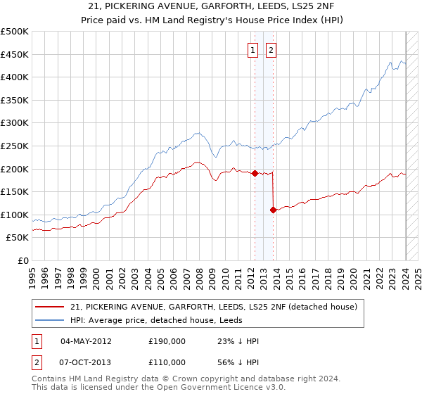 21, PICKERING AVENUE, GARFORTH, LEEDS, LS25 2NF: Price paid vs HM Land Registry's House Price Index