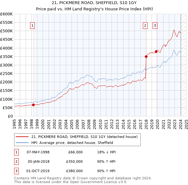 21, PICKMERE ROAD, SHEFFIELD, S10 1GY: Price paid vs HM Land Registry's House Price Index