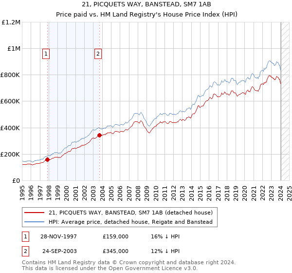 21, PICQUETS WAY, BANSTEAD, SM7 1AB: Price paid vs HM Land Registry's House Price Index