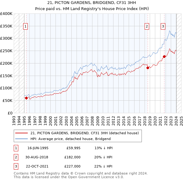 21, PICTON GARDENS, BRIDGEND, CF31 3HH: Price paid vs HM Land Registry's House Price Index