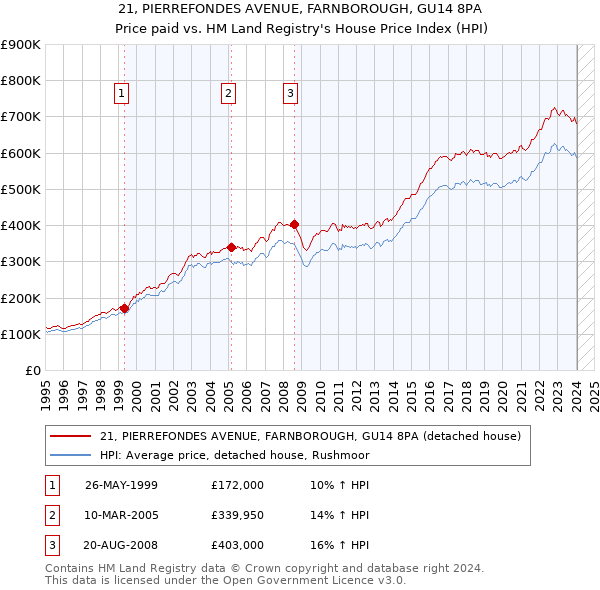 21, PIERREFONDES AVENUE, FARNBOROUGH, GU14 8PA: Price paid vs HM Land Registry's House Price Index