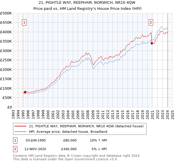 21, PIGHTLE WAY, REEPHAM, NORWICH, NR10 4QW: Price paid vs HM Land Registry's House Price Index