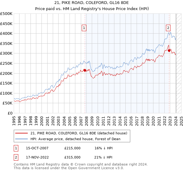 21, PIKE ROAD, COLEFORD, GL16 8DE: Price paid vs HM Land Registry's House Price Index