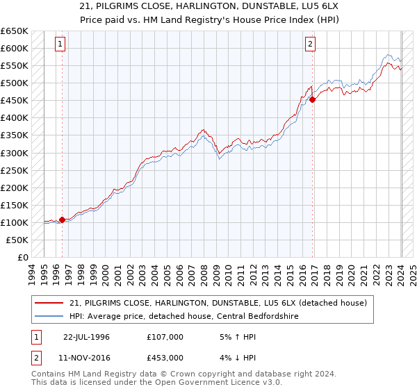 21, PILGRIMS CLOSE, HARLINGTON, DUNSTABLE, LU5 6LX: Price paid vs HM Land Registry's House Price Index