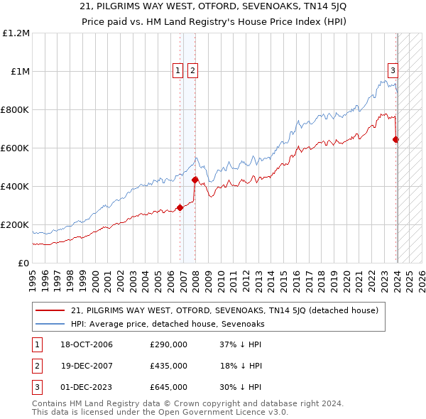 21, PILGRIMS WAY WEST, OTFORD, SEVENOAKS, TN14 5JQ: Price paid vs HM Land Registry's House Price Index