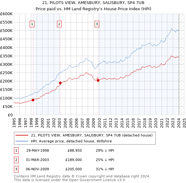 21, PILOTS VIEW, AMESBURY, SALISBURY, SP4 7UB: Price paid vs HM Land Registry's House Price Index