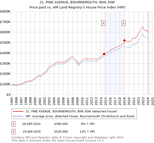 21, PINE AVENUE, BOURNEMOUTH, BH6 3SW: Price paid vs HM Land Registry's House Price Index