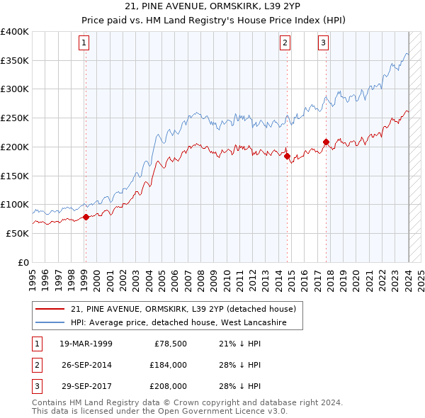 21, PINE AVENUE, ORMSKIRK, L39 2YP: Price paid vs HM Land Registry's House Price Index