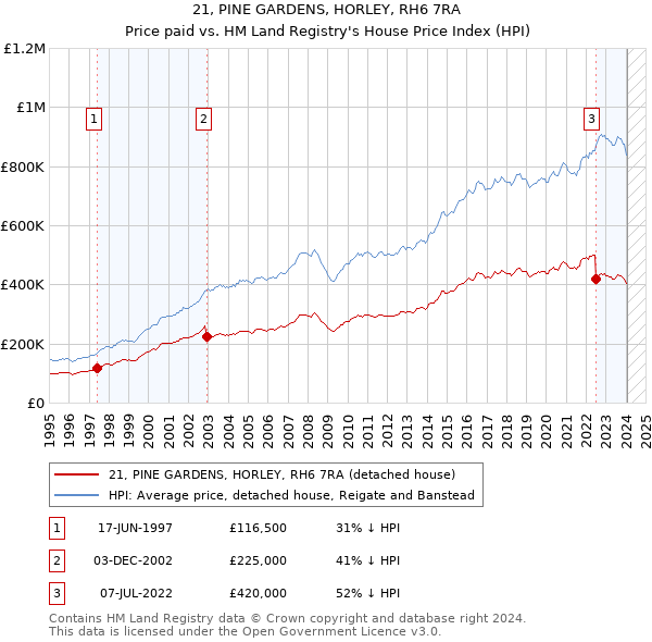21, PINE GARDENS, HORLEY, RH6 7RA: Price paid vs HM Land Registry's House Price Index
