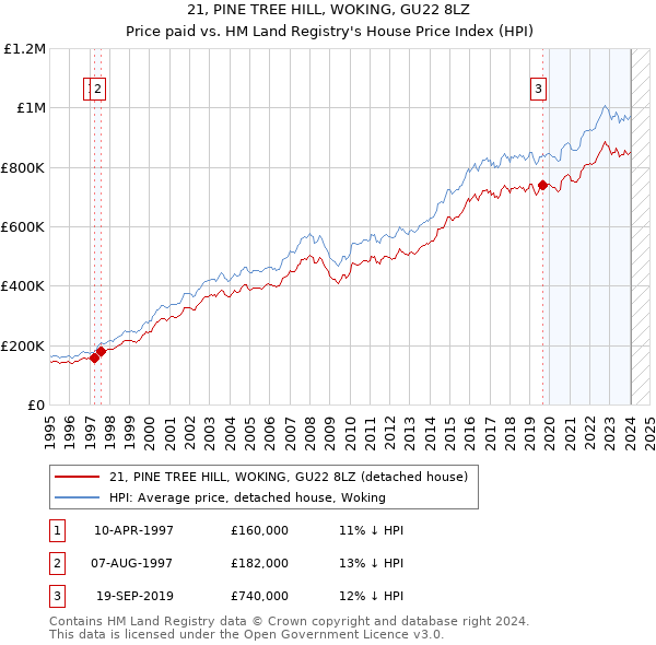 21, PINE TREE HILL, WOKING, GU22 8LZ: Price paid vs HM Land Registry's House Price Index