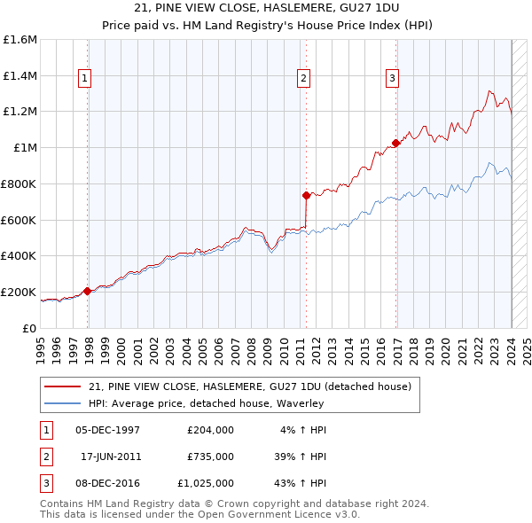 21, PINE VIEW CLOSE, HASLEMERE, GU27 1DU: Price paid vs HM Land Registry's House Price Index