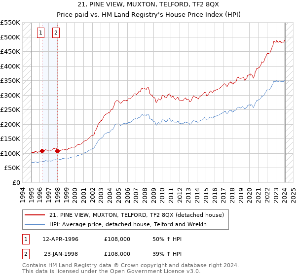 21, PINE VIEW, MUXTON, TELFORD, TF2 8QX: Price paid vs HM Land Registry's House Price Index