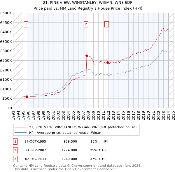 21, PINE VIEW, WINSTANLEY, WIGAN, WN3 6DF: Price paid vs HM Land Registry's House Price Index
