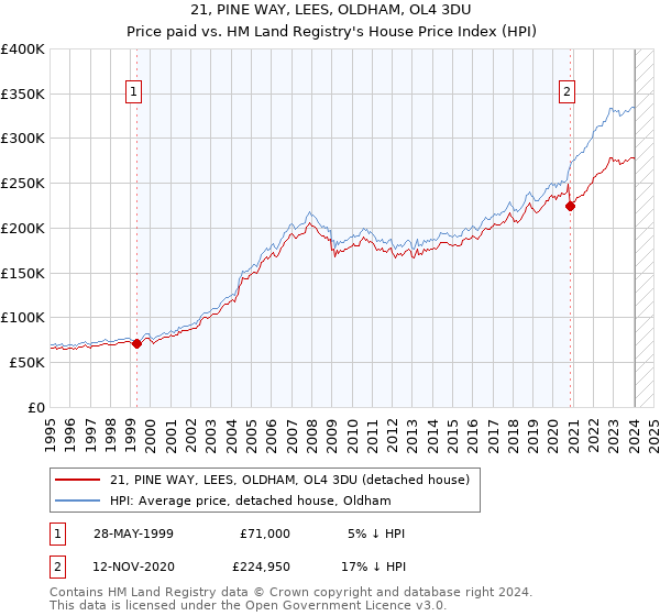 21, PINE WAY, LEES, OLDHAM, OL4 3DU: Price paid vs HM Land Registry's House Price Index