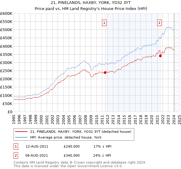 21, PINELANDS, HAXBY, YORK, YO32 3YT: Price paid vs HM Land Registry's House Price Index