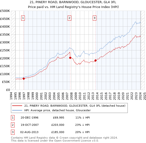 21, PINERY ROAD, BARNWOOD, GLOUCESTER, GL4 3FL: Price paid vs HM Land Registry's House Price Index